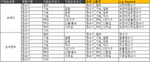 네이버-검색광고-가이드-키워드-세그멘테이션-그룹핑